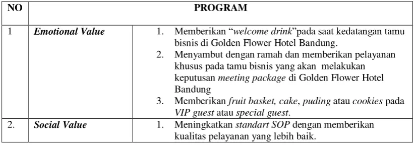 TABEL 1.5 PROGRAM YANG DILAKUKAN OLEH GOLDEN FLOWER HOTEL 