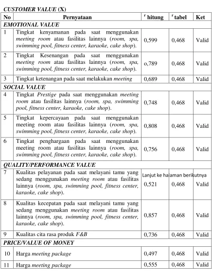 TABEL 3.3 HASIL PENGUJI VALIDITAS 