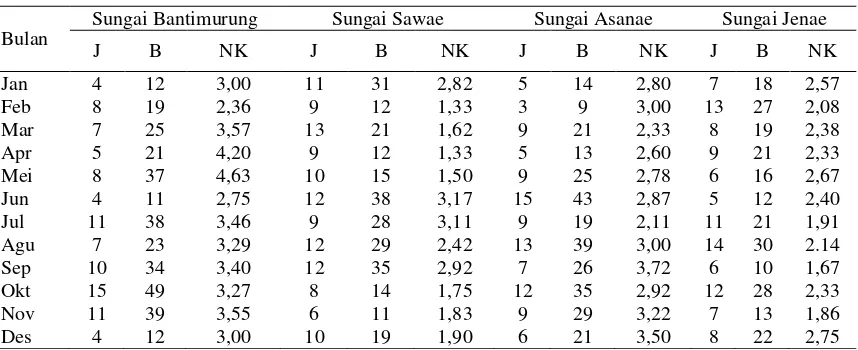 Tabel 1. Nisbah kelamin ikan ikan beseng-beseng di Sulawesi Selatan 