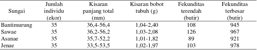 Tabel 2. Fekunditas mutlak ikan beseng-beseng di Sulawesi Selatan 