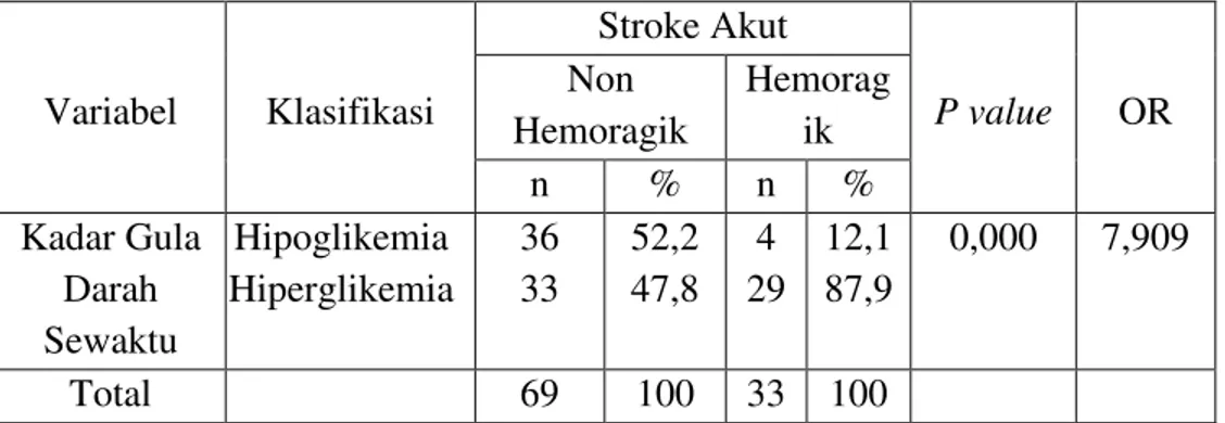 Tabel  8  Hubungan  Kadar  Gula  Darah  Sewaktu  pada  Laki-laki  dengan  Kejadian Stroke Akut 