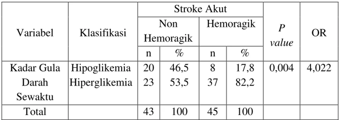 Tabel 9 Hubungan Kadar Gula Darah Sewaktu pada Perempuan dengan  Kejadian Stroke Akut 