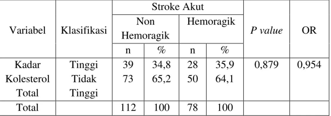 Tabel  13  Hubungan  Kadar  Kolesterol  Total  dengan  Kejadian  Stroke  Akut  Variabel  Klasifikasi  Stroke Akut  P value  OR Non  Hemoragik  Hemoragik  n  %  n  %  Kadar  Kolesterol  Total  Tinggi Tidak Tinggi  39 73  34,8 65,2  28 50  35,9 64,1  0,879  