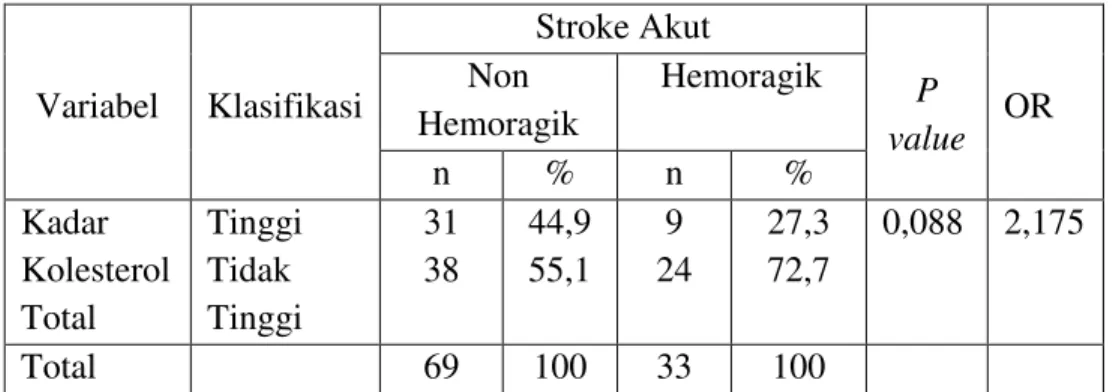 Tabel  14  Hubungan  Kadar  Kolesterol  Total  pad  Laki-Laki  dengan  Kejadian Stroke Akut 