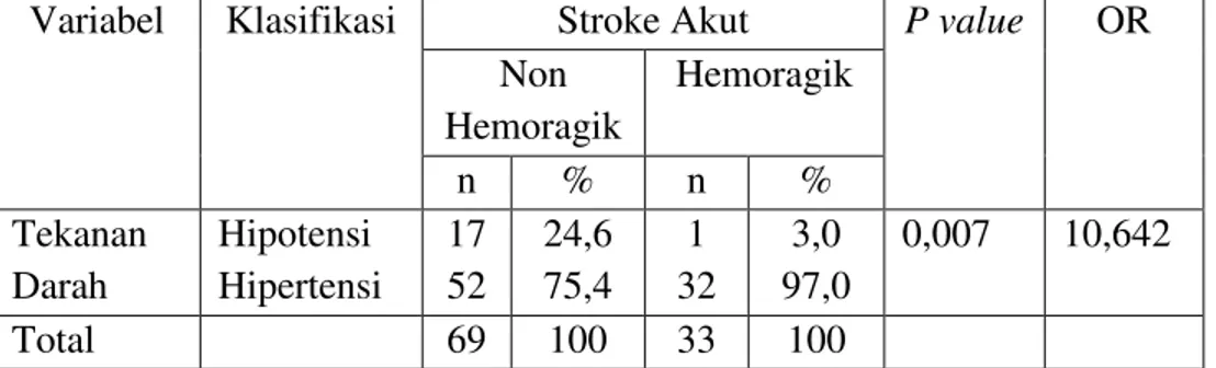 Tabel  5  Hubungan  Tekanan  Darah  pada  Laki-laki  dengan  Kejadian  Stroke Akut 