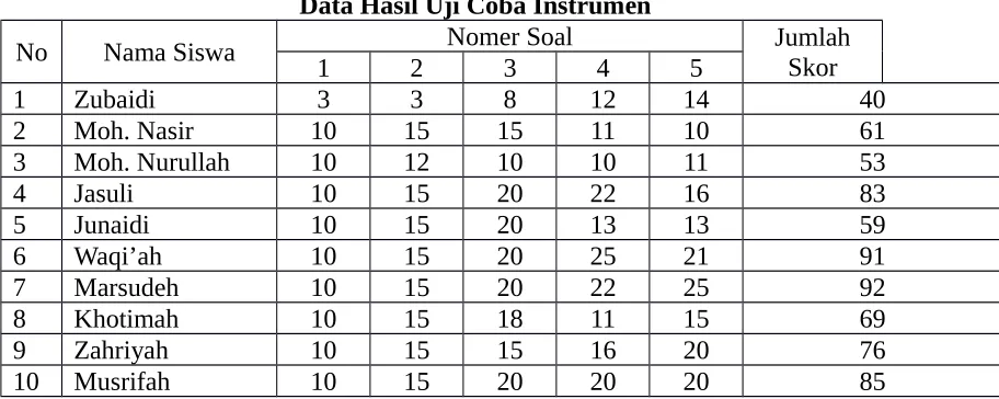 Tabel 4.2                 Data Hasil Tes Kelas Eksperimen (VIII-B)