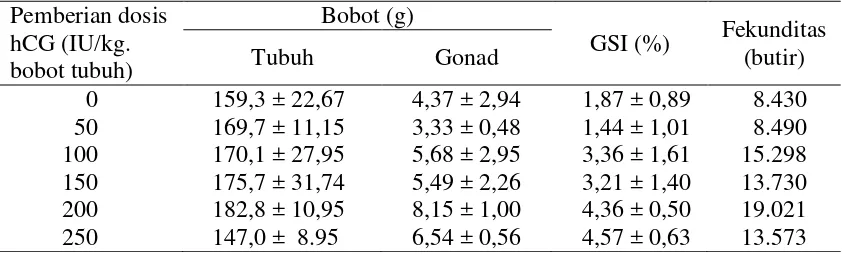 Tabel 2. Fekunditas ikan tengadak setelah diinjeksi hormon hCG secara berkala  Table 2