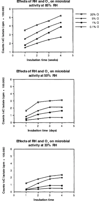 Figure 3.4Effects of various relative humidities and oxy-Effects of RH and O 2 on microbial