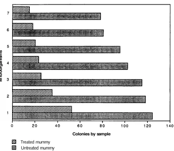 Figure 3.11M icrobial contamination