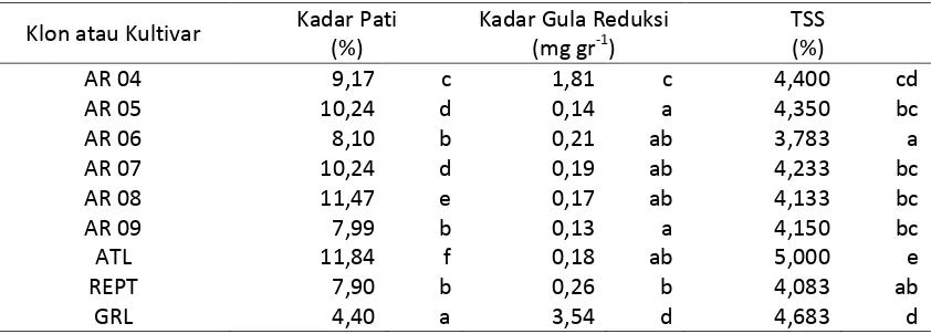 Tabel 2. Karakteristik Kadar Pati, Kadar Gula Reduksi, dan TSS (Total Soluble Solid) 