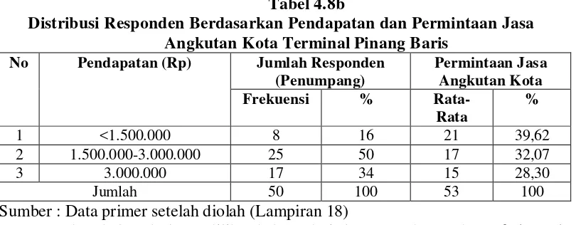 Tabel 4.8b 