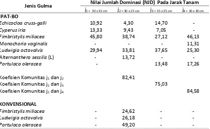 Tabel 4. Nilai Jumlah Dominasi Gulma (NJD)B Dengan Perlakuan Metode Pengairan dan Jarak Tanam Yang berrbeda pada Umur 30  HST 