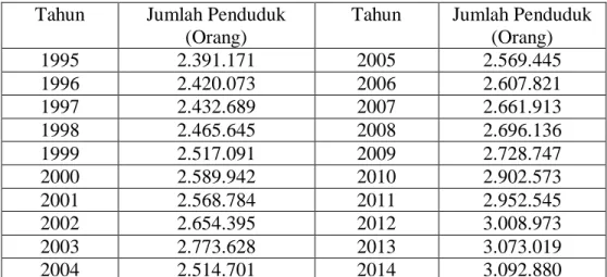 Tabel 1.2 Perkembangan Jumlah Penduduk di Provinsi Bali tahun 1995-2014  Tahun  Jumlah Penduduk 