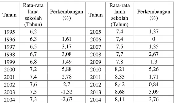 Tabel 1.3   Pendidikan  penduduk  menurut  rata-rata  lama  sekolah  di  Provinsi  Bali  Tahun 1995-2014