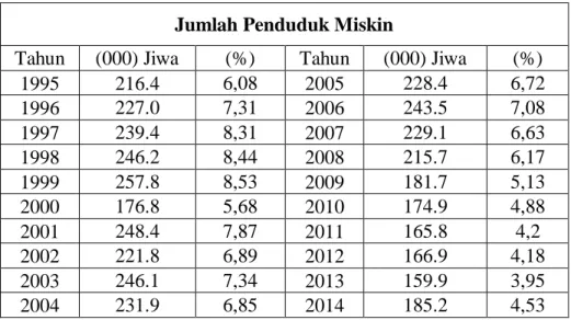 Tabel 1.1. Jumlah Penduduk Miskin di Provinsi Bali Tahun 1995-2014  Jumlah Penduduk Miskin 