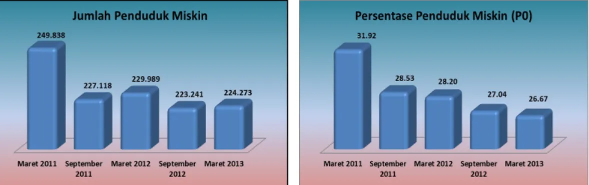 Tabel 1. Jumlah dan Persentase Penduduk Miskin di Provinsi Papua Barat  Menurut Daerah, 2008 – 2013 