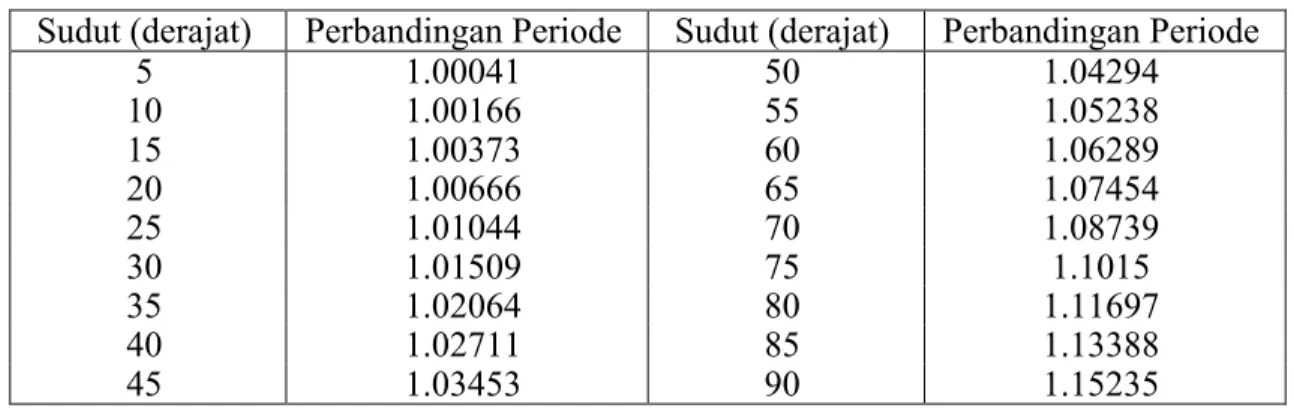 Tabel 1. Perbandingan Periode terhadap sudut θ