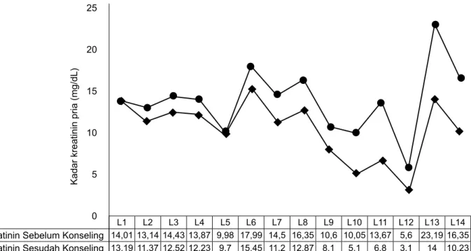 Gambar 5. Penurunan kadar kreatinin pasien pria sebelum dan sesudah konseling gizi (mg/dL)