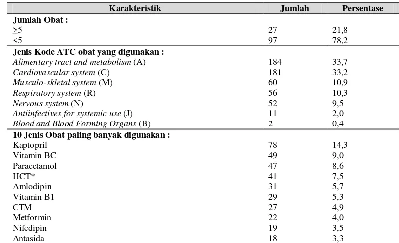 Tabel 2. Data karakteristik klinik subjek penelitian  di tiga Puskesmas  