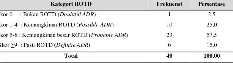 Tabel 4.  Distribusi frekuensi kategori manifestasi klinik ROTD berdasarkan skala 