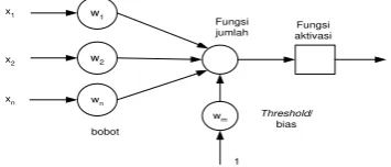 Gambar 1. Perceptron 