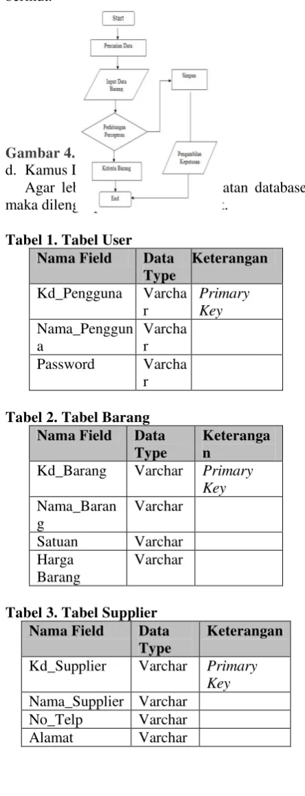 Gambar 4. Flowchart 