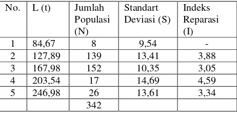 Tabel  4 disajikan parameter pertumbuhan L∞ dan K dan (metode Ford‐Walford) dan umur                 teoritis saat panjang ikan sama dengan 