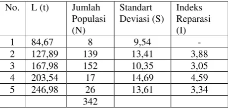Tabel  4 disajikan parameter pertumbuhan L∞ dan K dan (metode Ford‐Walford) dan umur                 teoritis saat panjang ikan sama dengan 