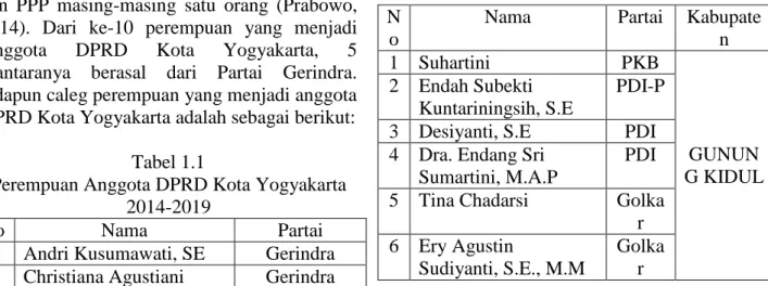 Tabel I.2 Perempuan Anggota DPRD Kab  Gunung Kidul, Kulonprogo, Bantul dan Sleman 