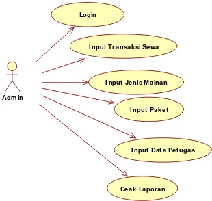 Gambar 2. Use Case Diagram Admin