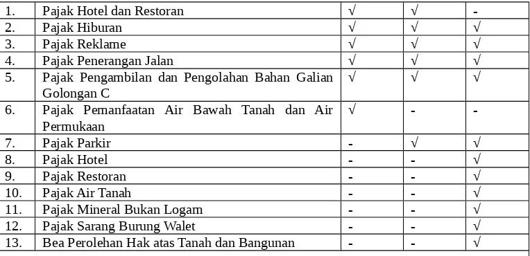 Tabel 2:Jenis Retribusi Daerah Berdasarkan UU Keberlakuannya