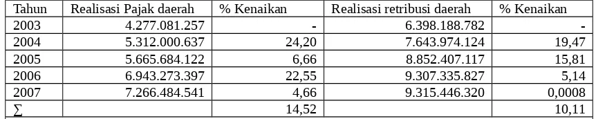 Tabel 4 : Kontribusi Pajak Daerah dan Retribusi Terhadap Kenaikan PAD