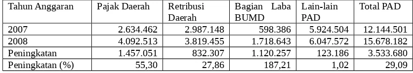 Tabel  5  Perkembangan Pendapatan Asli Daerah (PAD) Kabupaten Pesisir SelatanTahun 2007-2008.