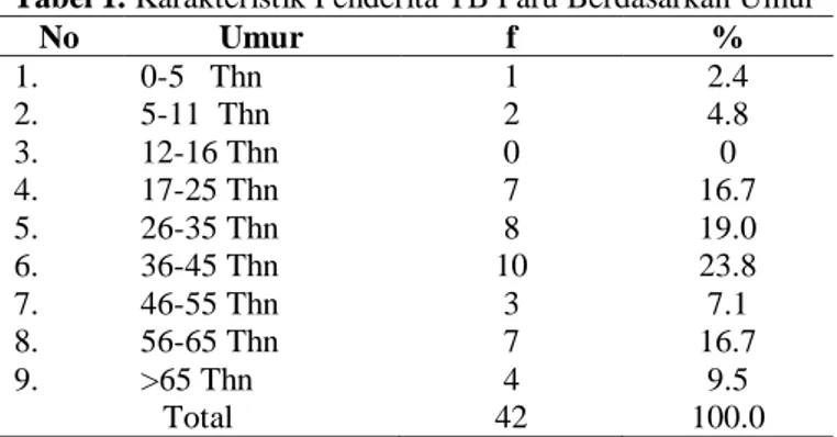 Tabel 1. Karakteristik Penderita TB Paru Berdasarkan Umur 