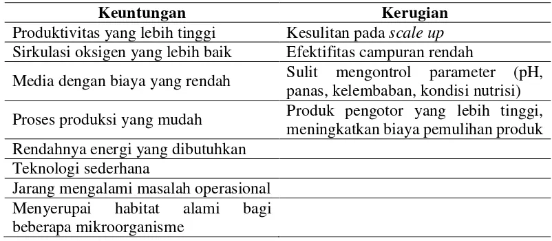 Tabel 2.2 Keuntungan dan Kerugian SSF dibanding SMF [32] 