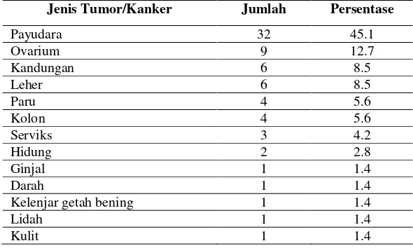 Tabel 2. Gambaran jenis tumor/kanker,jamu registry tahun 2014 