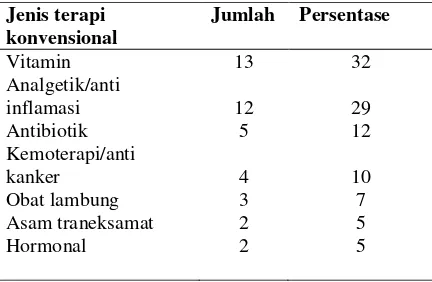 Tabel 4. Terapi konvensional untuk 