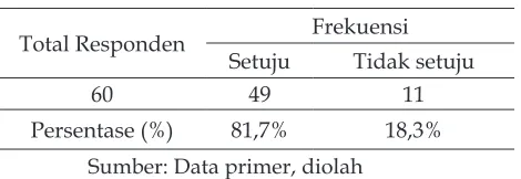 Tabel Variabel Persepsi Wakaf Uang sampel data yang digunakan 