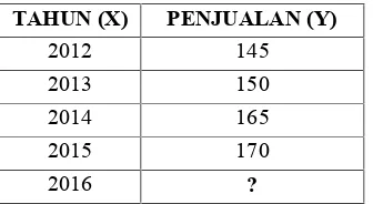 Tabel 1.Tabel Data Penjualan Tahun 2013 - 2015