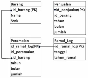 Gambar 2.Rancangan Data Flow Diagram level 1