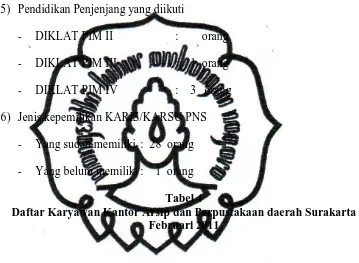 Tabel 4 Daftar Karyawan Kantor Arsip dan Perpustakaan daerah Surakarta 