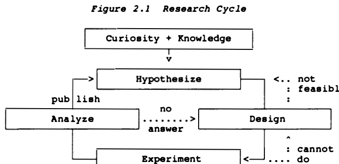 Figure 2.1 Research Cycle 