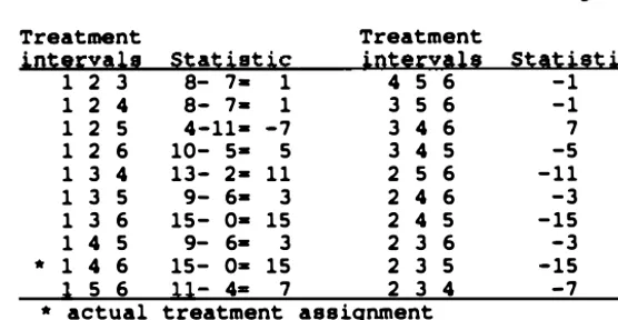 Table 3.4.1B shows the test statistic for each of the 20 possible treatment assignments