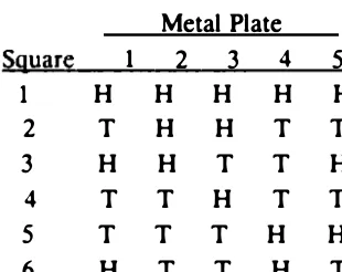Table 4.4.2A Randomization of 1" squares from five metal plates to treatment A, B, or C by rolling a die 