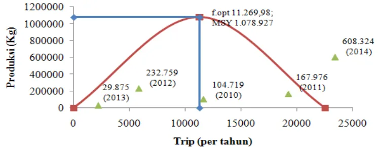 Gambar 3. Grafik Produksi dengan Upaya Penangkapan (trip)  Ikan Selar kuning tahun 2010-2014 