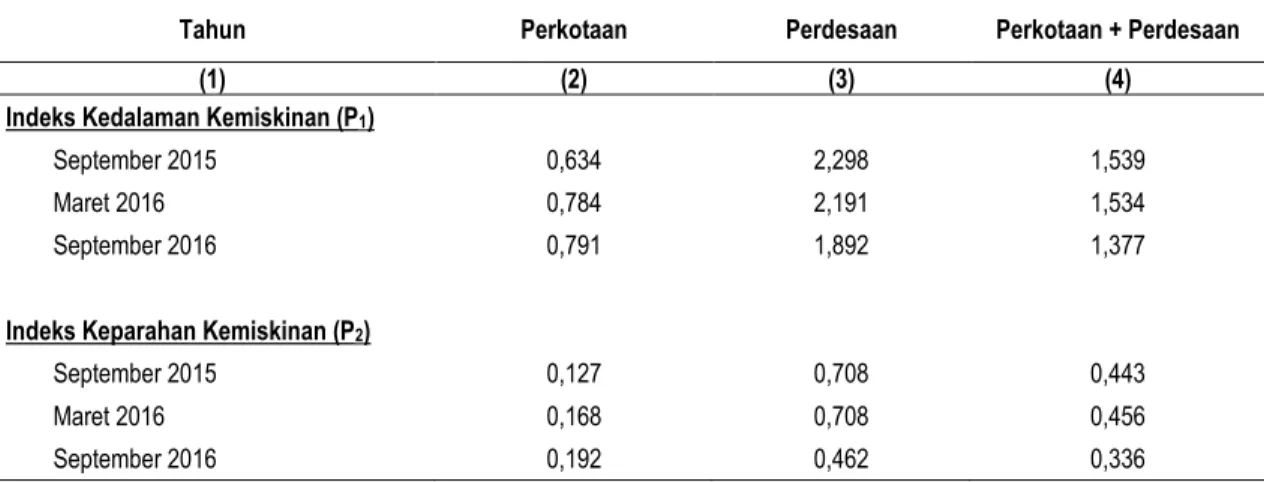 Tabel 3 : Indeks Kedalaman Kemiskinan (P 1 ) dan Indeks Keparahan Kemiskinan (P 2 )   di Provinsi Sulawesi Utara menurut Daerah, September 2015 - September 2016 
