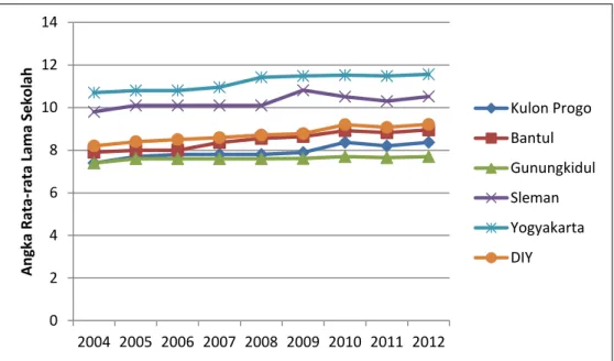 Gambar 1.2  Angka Rata-rata Lama Sekolah per Kabupaten/Kota   di DIY, 2004--2012 (tahun) 