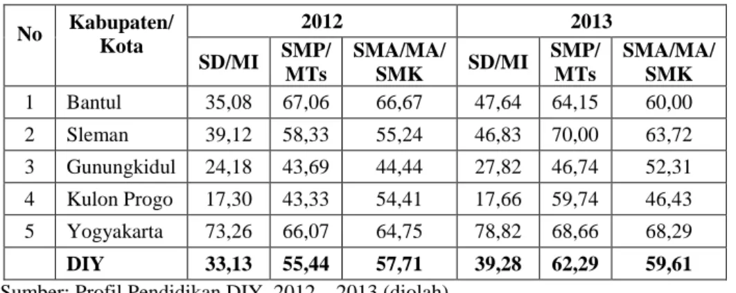 Gambar 1.3  Jumlah SD/MI, SMP/MTs, SMA/MA/SMK di DIY 2011--2014 