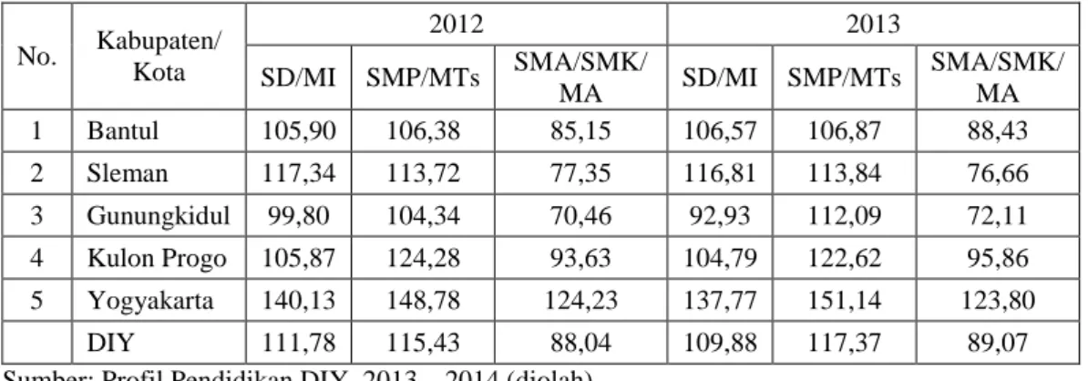 Tabel 1.2  Angka Partisipasi Jenjang SD/MI, SMP/MTs, SMA/MA/SMK 