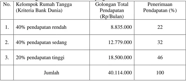 Tabel 3. Klasifikasi Distribusi Dan Porsi Pendapatan Rumah Tangga Bawang Merah Di Desa Lam Manyang